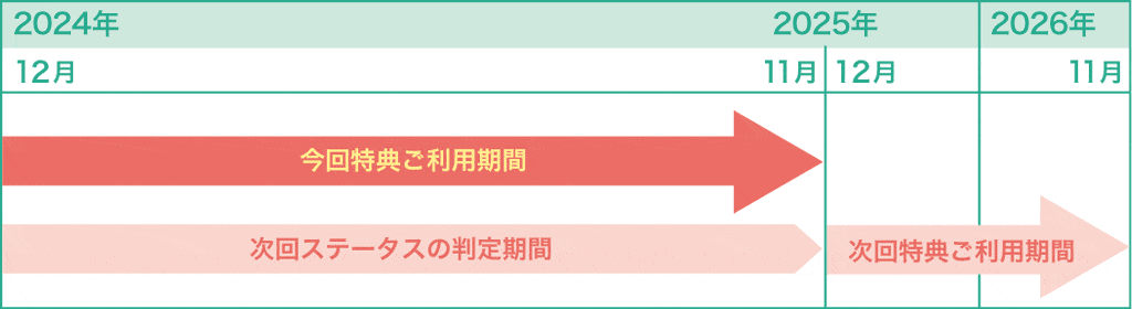ステータス判定期間と特典ご利用期間